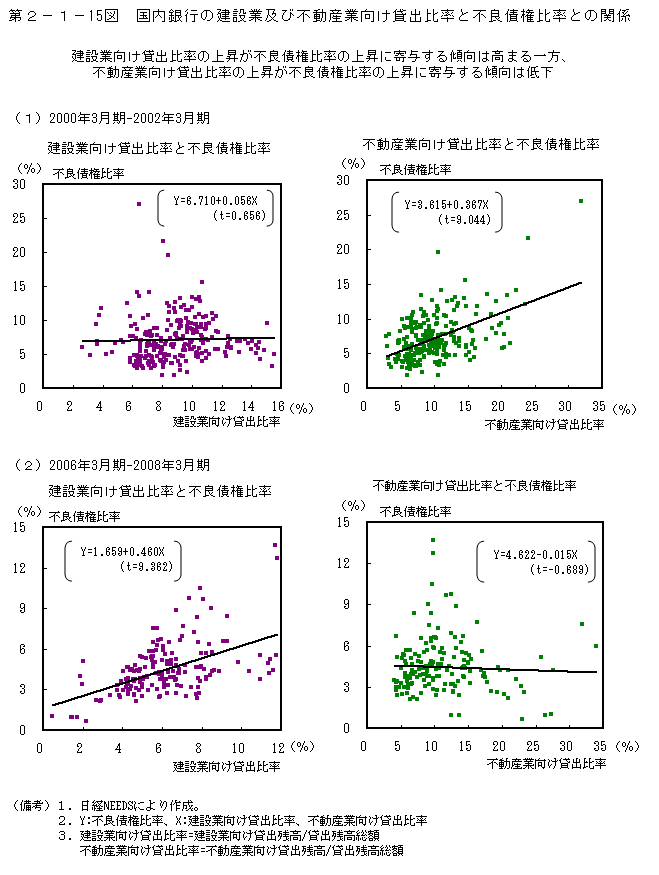 第2-1- 15 図 国内銀行の建設業及び不動産業向け貸出比率と 不良債権比率との関係