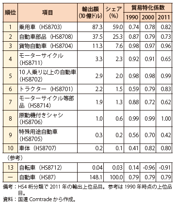 第Ⅲ-3-2-86表　日本の主要輸出品の貿易特化係数（自動車/2011年）