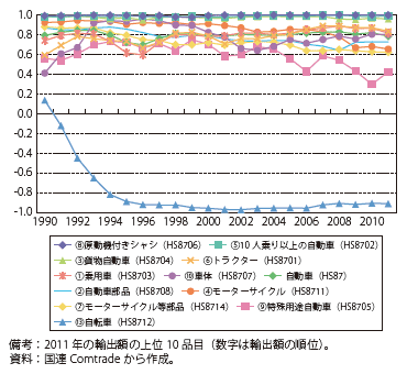 第Ⅲ-3-2-87図　日本の主要輸出品の貿易特化係数の推移（自動車）