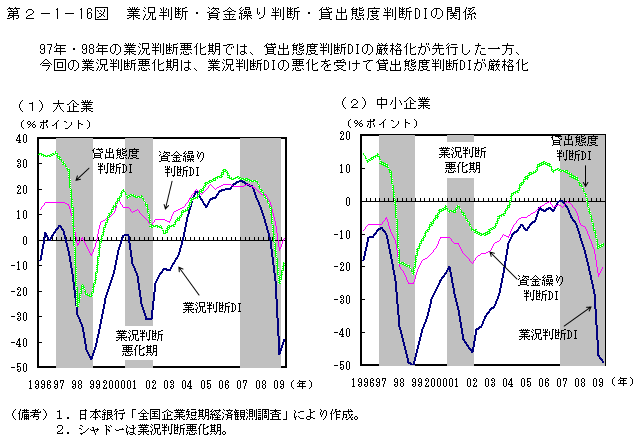 第2-1- 16 図 業況判断・資金繰り判断・貸出態度判断 DI の関係