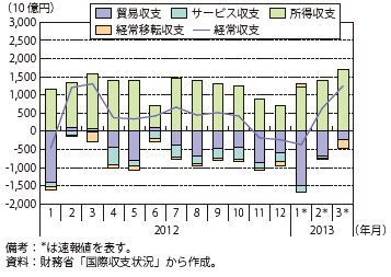 第Ⅲ-3-3-4図　我が国の経常収支の推移（月次）