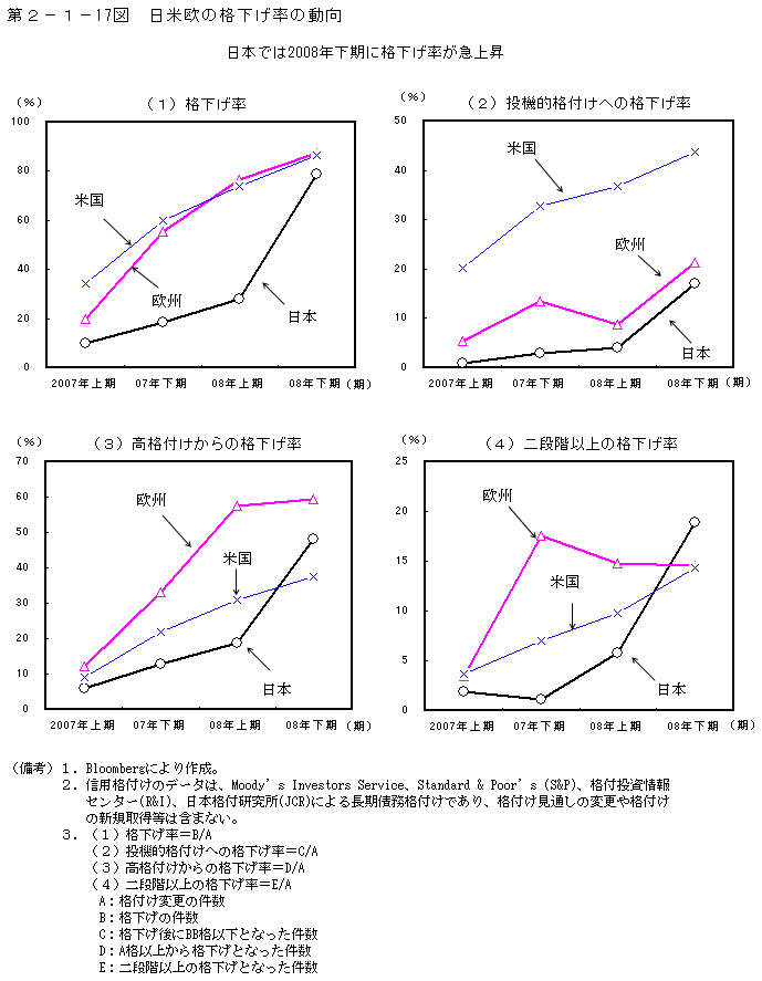 第2-1- 17 図 日米欧の格下げ率の動向
