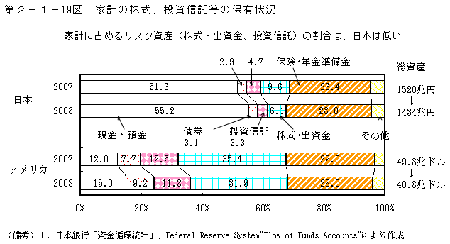 第2-1- 19 図 家計の株式、投資信託等の保有状況