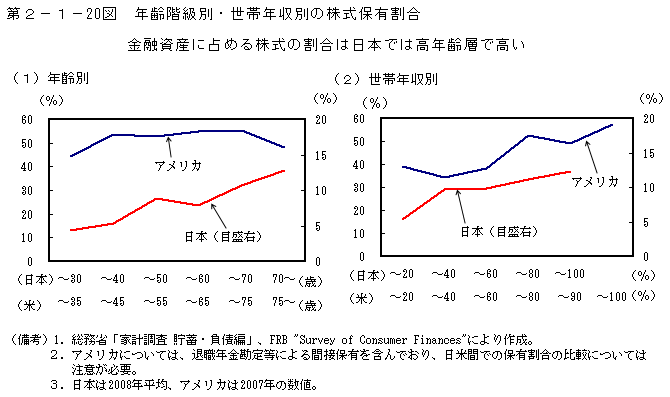 第2-1- 20 図 年齢階級別・世帯年収別の株式保有割合