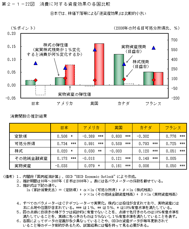 第2-1- 22 図 消費に対する資産効果の各国比較