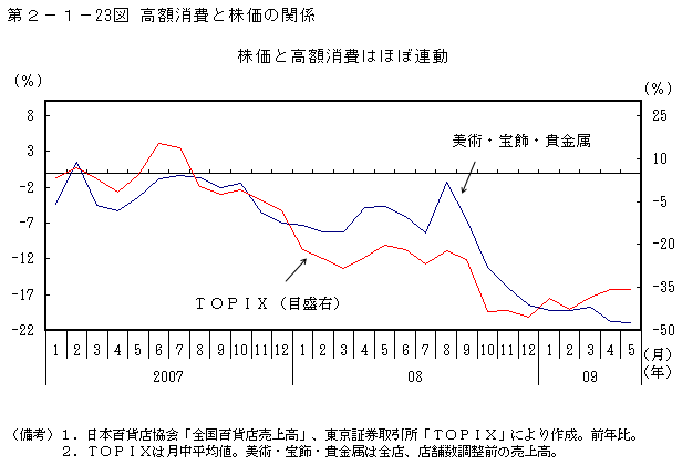 第2-1- 23 図 高額消費と株価の関係