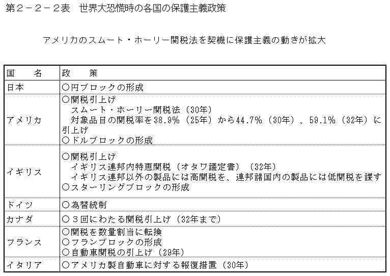 第2-2- 2 表 世界大恐慌時の各国の保護主義政策