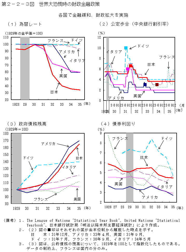 第2-2-3図 世界大恐慌時の財政金融政策