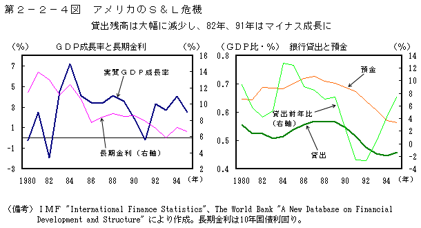 第2-2-4図 アメリカの S&L 危機