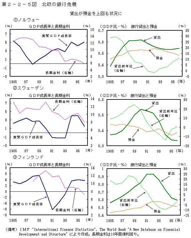 第2-2-5図 北欧の銀行危機