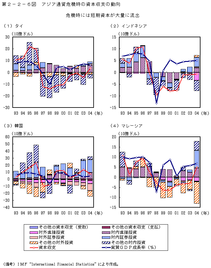 第2-2-6図 アジア通貨危機時の資本収支の動向