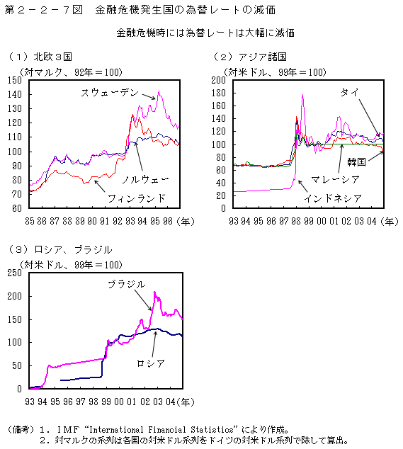 第2-2-7図 金融危機発生国の為替レートの減価