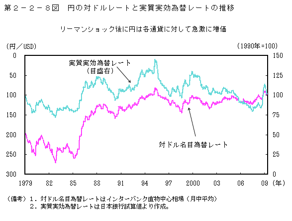 第2-2-8図 円の対ドルレートと実質実効為替レートの推移