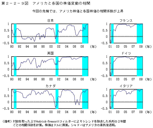 第2-2-9図 アメリカと各国の株価変動の相関