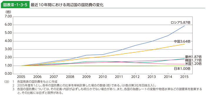 図表III-1-3-5　最近10年間における周辺国の国防費の変化