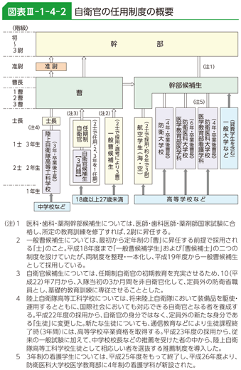 図表III-1-4-2　自衛官の任用制度の概要