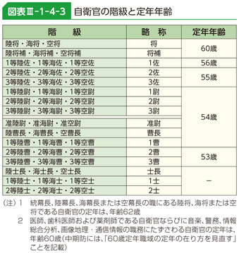 図表III-1-4-3 自衛官の階級と定年年齢 | 白書・審議会データベース検索結果一覧