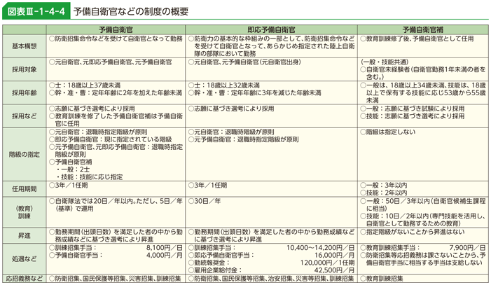 図表III-1-4-4　予備自衛官などの制度の概要