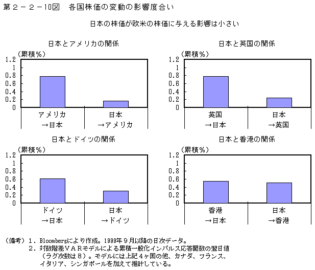 第2-2- 10 図 各国株価の変動の影響度合い