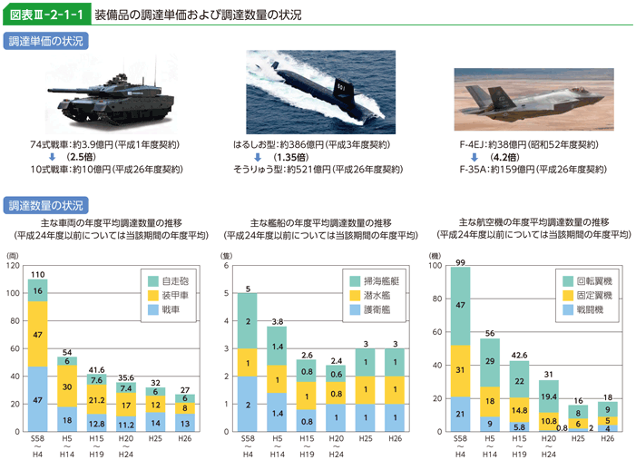 図表III-2-1-1　装備品の調達単価および調達数量の状況