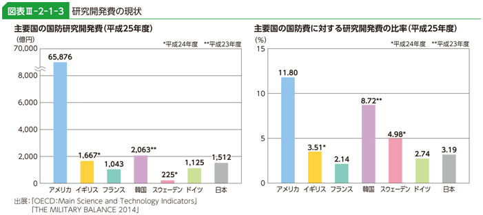 図表III-2-1-3　研究開発費の現状