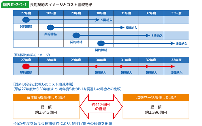 図表III-2-2-1　長期契約のイメージとコスト縮減効果