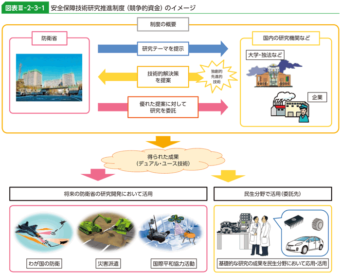 図表III-2-3-1　安全保障技術研究推進制度（競争的資金）のイメージ