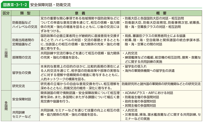 図表III-3-1-2　安全保障対話・防衛交流