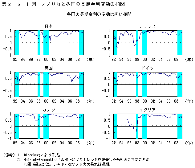 第2-2- 11 図 アメリカと各国の長期金利変動の相関