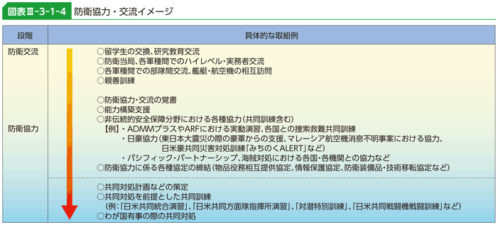 図表III-3-1-4　防衛協力・交流イメージ