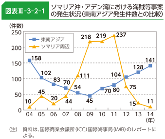 図表III-3-2-1 ソマリア沖・アデン湾における海賊等事案の発生状況（東南アジア発生件数との比較）