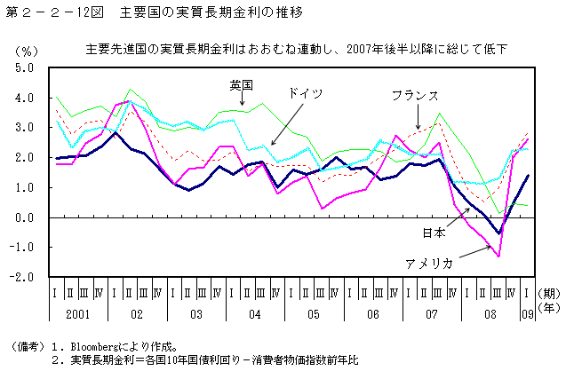 第2-2- 12 図 主要国の実質長期金利の推移