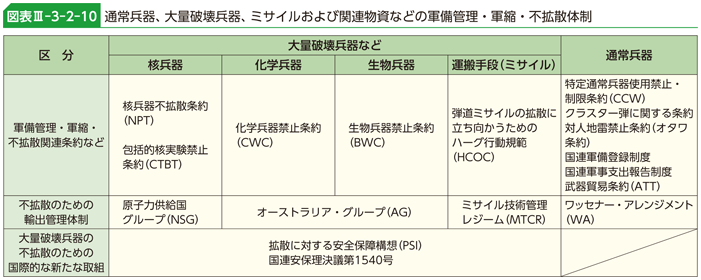 図表III-3-2-10　通常兵器、大量破壊兵器、ミサイルおよび関連物資などの軍備管理・軍縮・不拡散体制