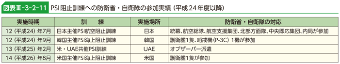 図表III-3-2-11　PSI阻止訓練への防衛省・自衛隊の参加実績（平成24年度以降）