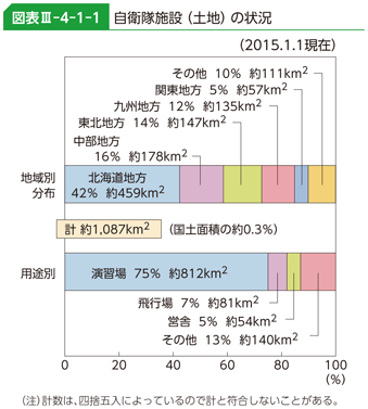 図表III-4-1-1　自衛隊施設（土地）の状況