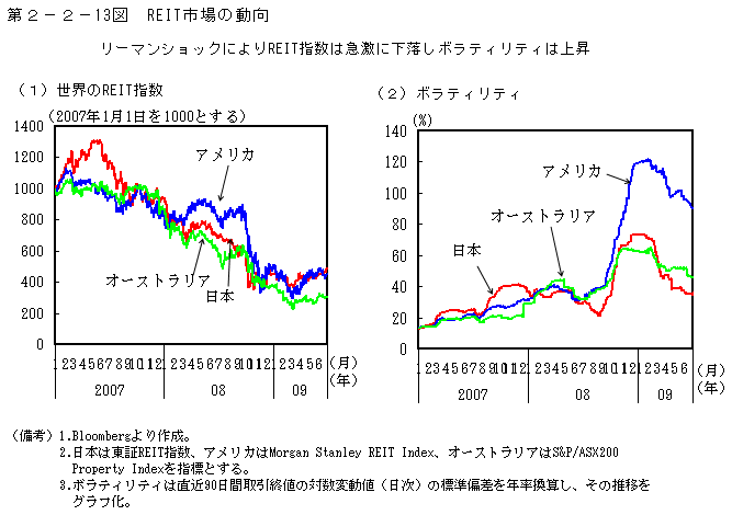 第2-2- 13 図 REIT 市場の動向