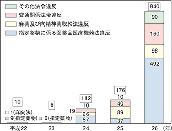 図表-21 危険ドラッグに係る適用法令別検挙人員の推移（平成22〜26年）
