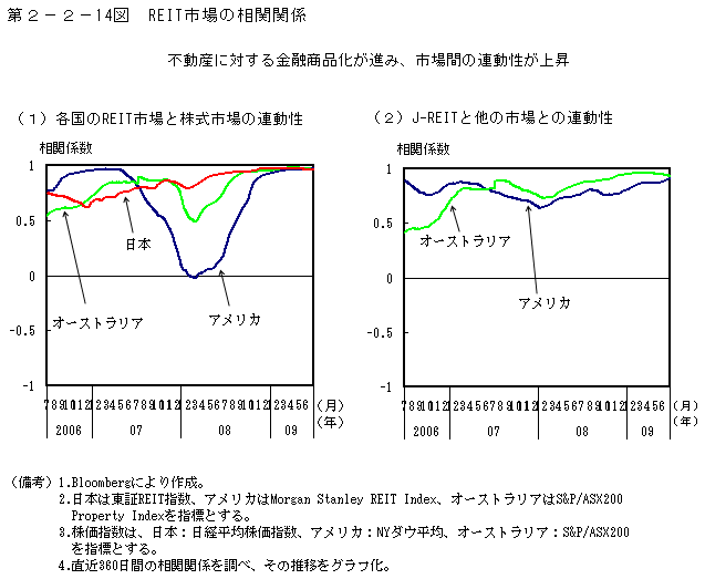 第2-2- 14 図 REIT 市場の相関関係