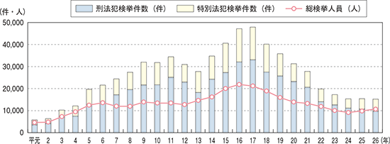 図表-28 来日外国人犯罪検挙状況の推移（平成元年〜26年）