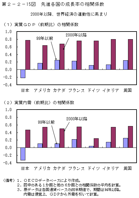 第2-2- 15 図 先進各国の成長率の相関係数