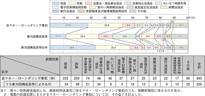 図表-35 マネー・ローンダリング事犯の前提犯罪別検挙状況（平成24〜26年）