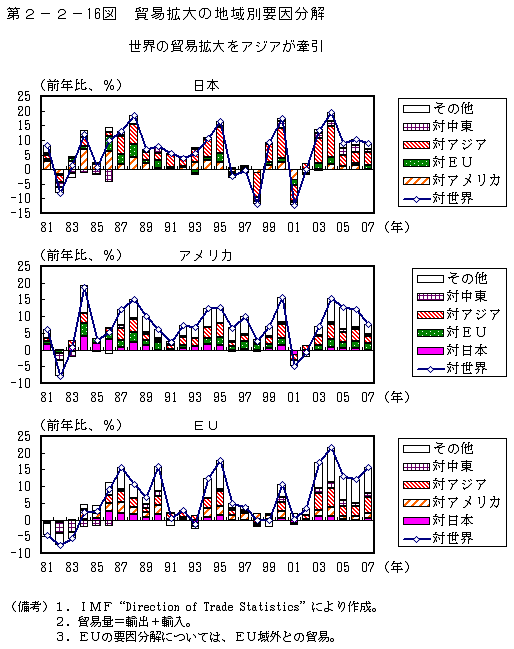 第2-2- 16 図 貿易拡大の地域別要因分解