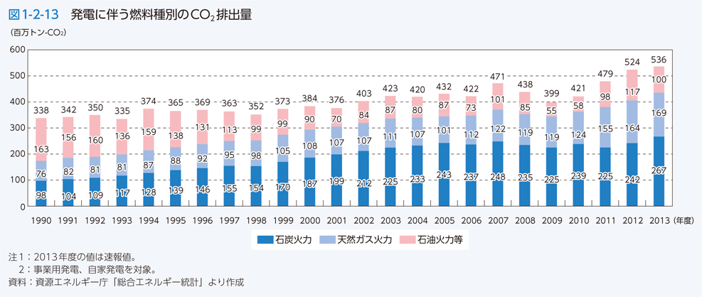 図1-2-13 発電に伴う燃料種別のCO2排出量