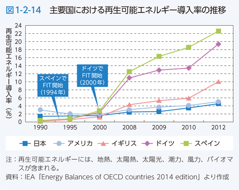 図1-2-14 主要国における再生可能エネルギー導入率の推移