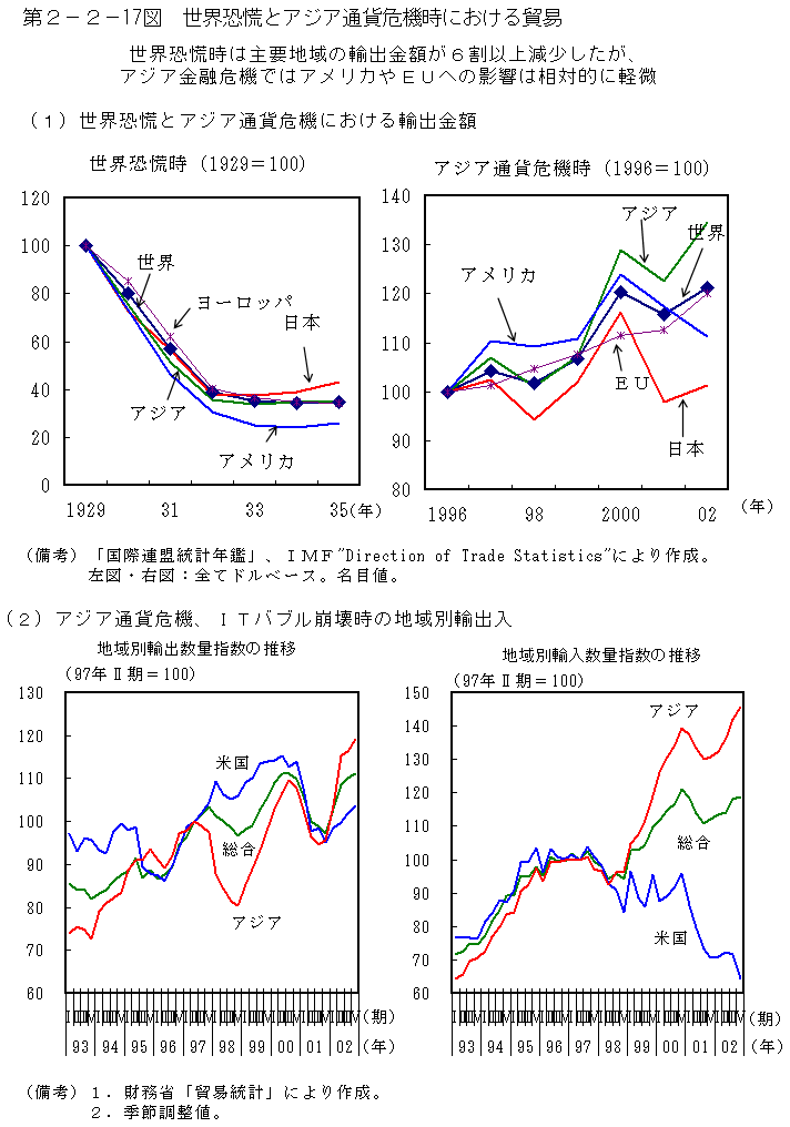 第2-2- 17 図 世界恐慌とアジア通貨危機時における貿易