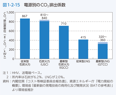 図1-2-15 電源別のCO2排出係数