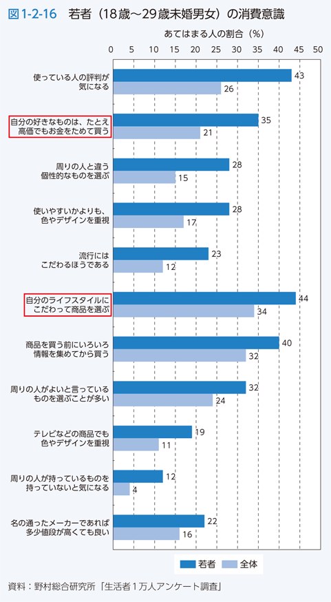 図1-2-16 若者（18~29歳未婚男女）の消費意識