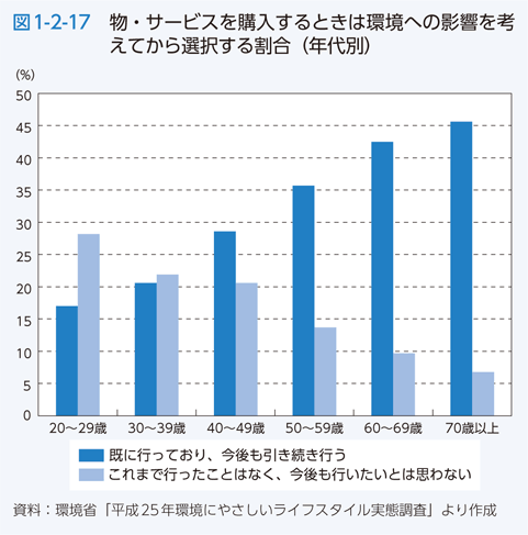 図1-2-17 物・サービスを購入するときは環境への影響を考えてから選択する割合（年代別）