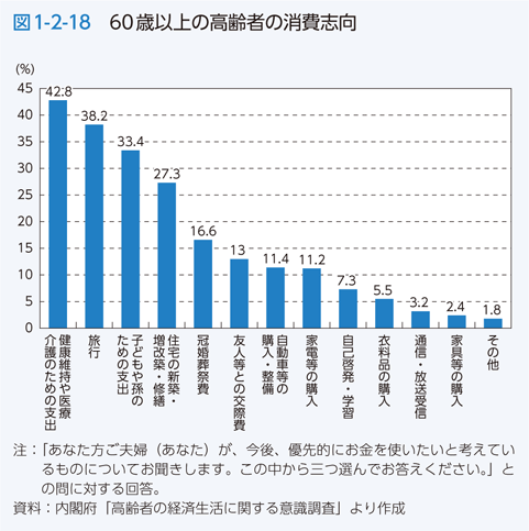 図1-2-18 60際以上の高齢者の消費志向