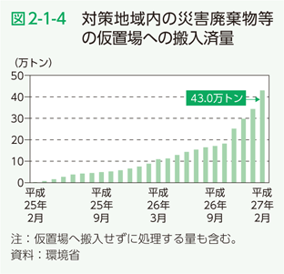 図2-1-4 対策地域内の災害廃棄物等の仮置場への搬入済量